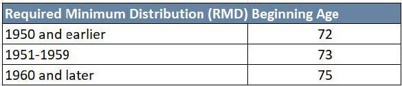 Frequently Asked Questions About RMDs - Beacon Pointe Advisors