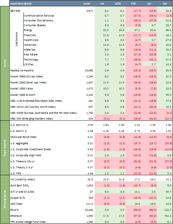 Major Asset Class Dashboard